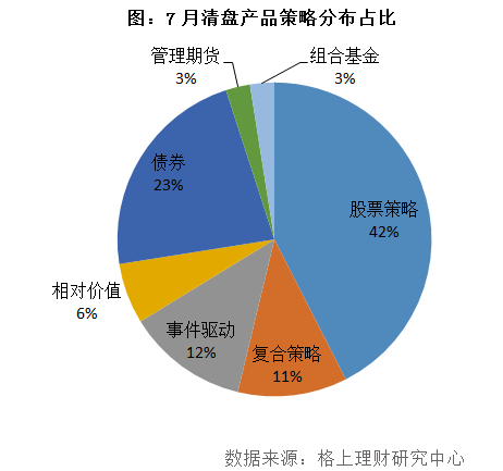 7月私募产品发行突破2500只 清盘量降至202只