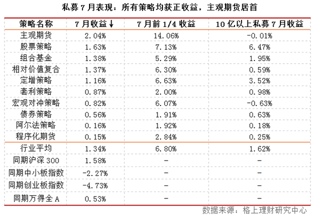 7月私募产品发行突破2500只 清盘量降至202只