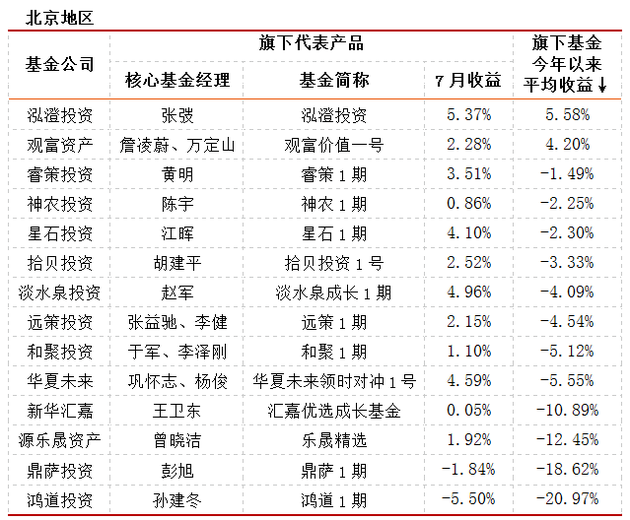 7月私募产品发行突破2500只 清盘量降至202只