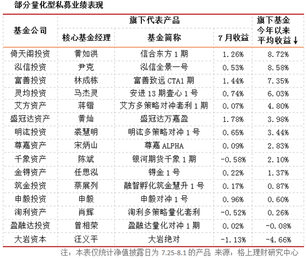 7月私募产品发行突破2500只 清盘量降至202只