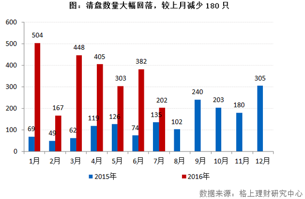 7月私募产品发行突破2500只 清盘量降至202只