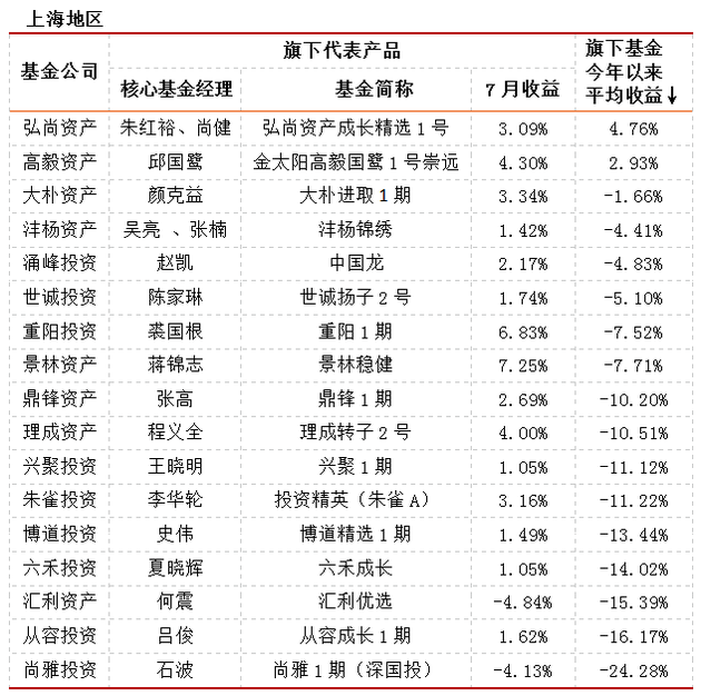 7月私募产品发行突破2500只 清盘量降至202只