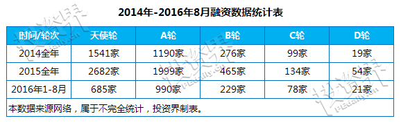 创业公司难逃D轮魔咒：天使到D轮概率仅1%