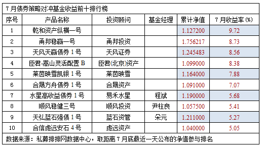 7月债券策略排行平均收益率0.7%