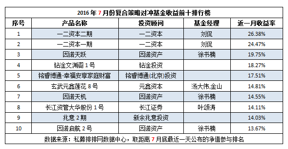 7月复合策略成就5连正 一二资本变最大赢家