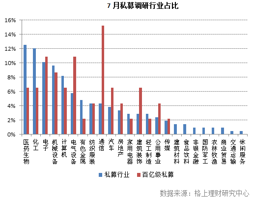 私募调研量两个月内减少50% 王亚伟钟爱定增概念股