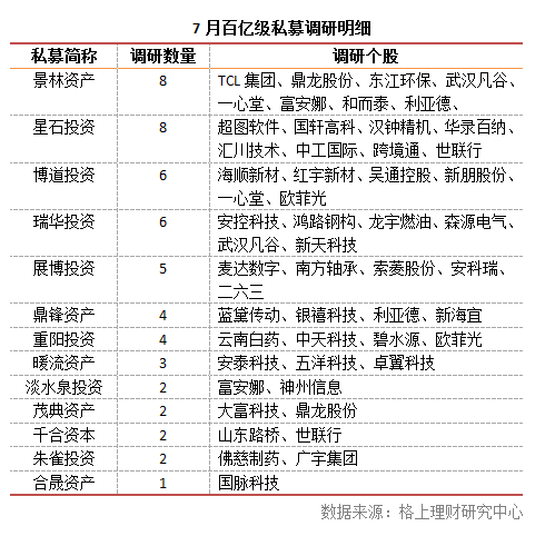 私募调研量两个月内减少50% 王亚伟钟爱定增概念股