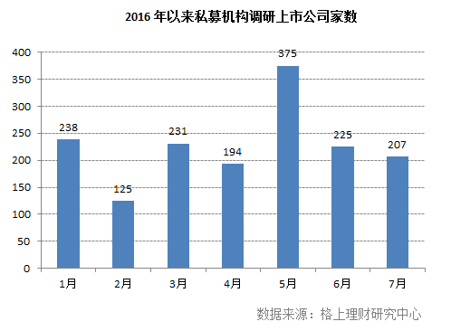 私募调研量两个月内减少50% 王亚伟钟爱定增概念股