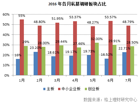 私募调研量两个月内减少50% 王亚伟钟爱定增概念股