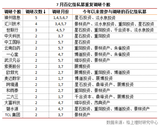 私募调研量两个月内减少50% 王亚伟钟爱定增概念股