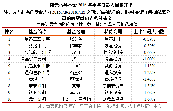 2016年上半年阳光私募风险收益红黑榜