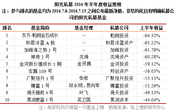 2016年上半年阳光私募风险收益红黑榜