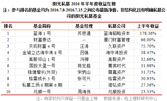 2016年上半年阳光私募风险收益红黑榜