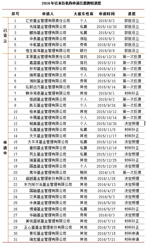 盘点：2016年上半年私募行业发展十大关键词