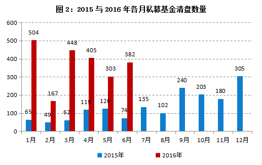 盘点：2016年上半年私募行业发展十大关键词