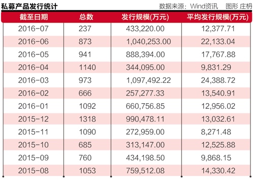 334家机构冲刺备案 万家“空壳”私募被注销