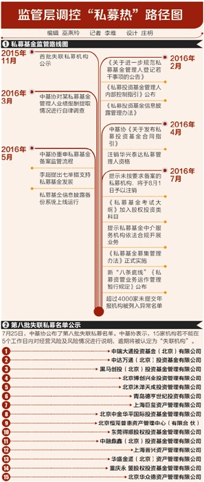 逾四千家私募进“异常名单” 监管层调控加力遏制乱象