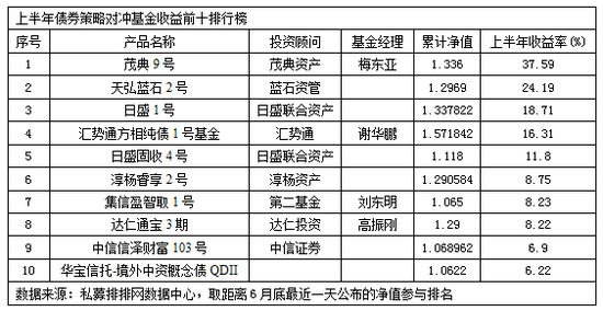 半年度债券策略平均收益2.69% 冠军收益率37.59%