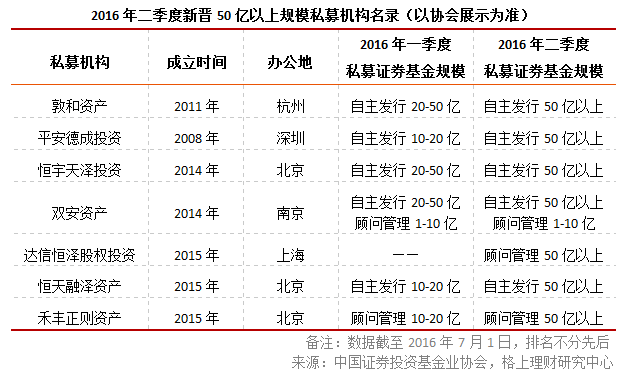 百亿级私募增至23家（榜单）