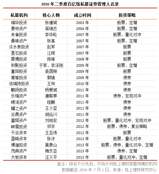 百亿级私募增至23家（榜单）