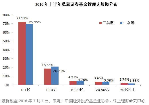 百亿级私募增至23家（榜单）