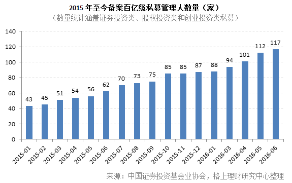 百亿级私募增至23家（榜单）