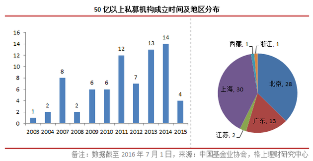 百亿级私募增至23家（榜单）