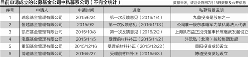 多家私募静候公募牌照 个别欲效仿鹏扬全面“私转公”