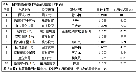 6月相对价值策略平均收益率为0.73%