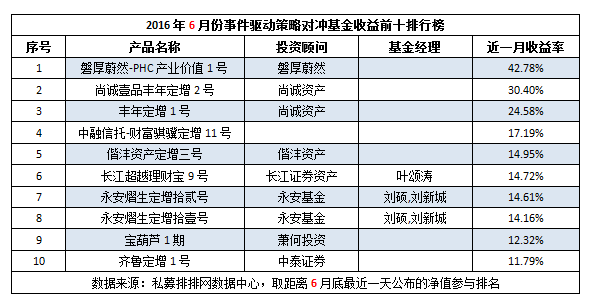 七成事件驱动6月盈利 高收益产品扎堆