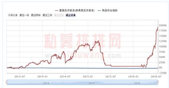 3只产品年内回报超10倍“豆粕王”吴洪涛新晋私募“一哥”