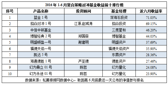 私募半年报：管理期货凭借1551.54%收益实力领跑