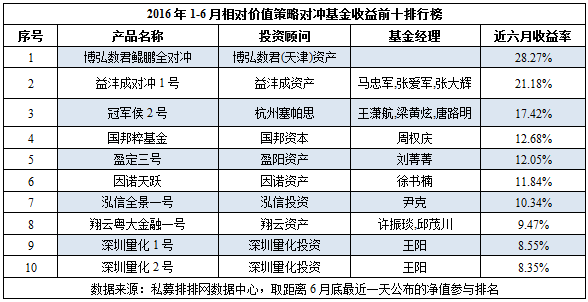 私募半年报：管理期货凭借1551.54%收益实力领跑