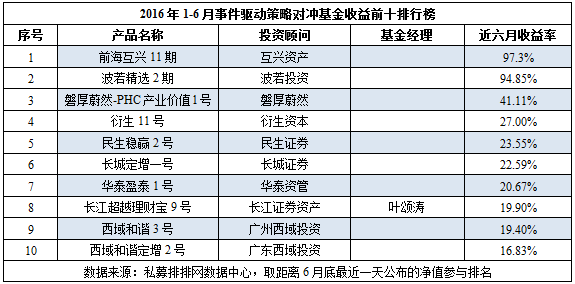 私募半年报：管理期货凭借1551.54%收益实力领跑