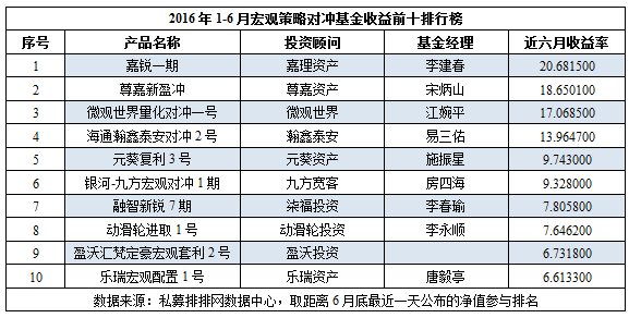 私募半年报：管理期货凭借1551.54%收益实力领跑