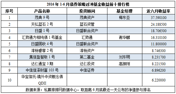 私募半年报：管理期货凭借1551.54%收益实力领跑