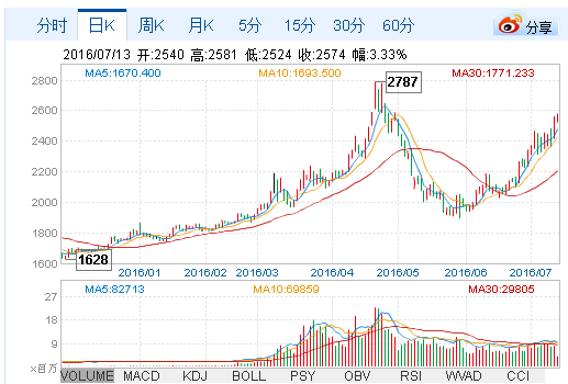 上半年超六成期货私募盈利 冠军狂赚1551%