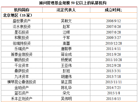 私募行业大数据：50亿以上私募洗牌 深圳私募行业惊现负增长