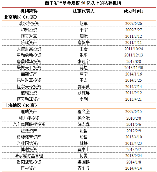 私募行业大数据：50亿以上私募洗牌 深圳私募行业惊现负增长