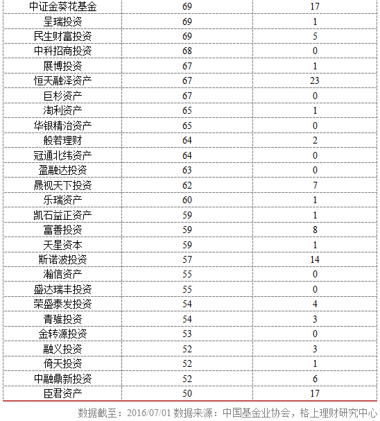 私募行业大数据：50亿以上私募洗牌 深圳私募行业惊现负增长