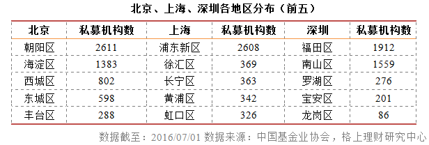 私募行业大数据：50亿以上私募洗牌 深圳私募行业惊现负增长