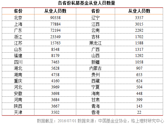 私募行业大数据：50亿以上私募洗牌 深圳私募行业惊现负增长