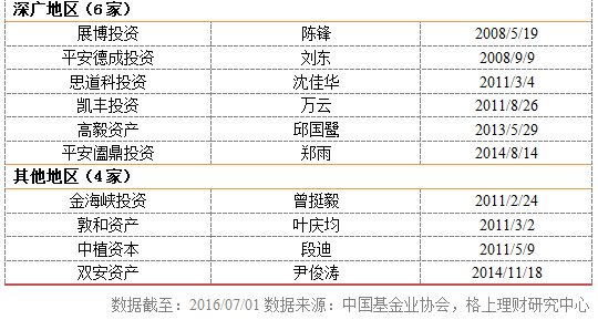 私募行业大数据：50亿以上私募洗牌 深圳私募行业惊现负增长