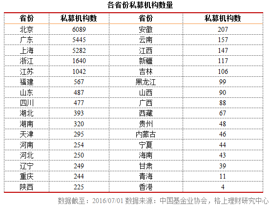 私募行业大数据：50亿以上私募洗牌 深圳私募行业惊现负增长