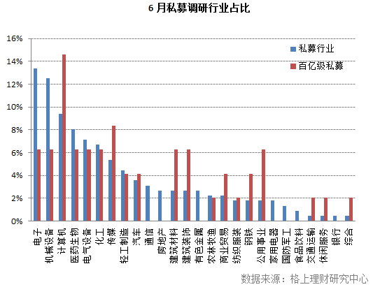 6月私募调研最新动向：20只个股被百亿级私募反复调研