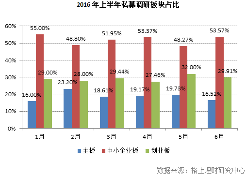 6月私募调研最新动向：20只个股被百亿级私募反复调研