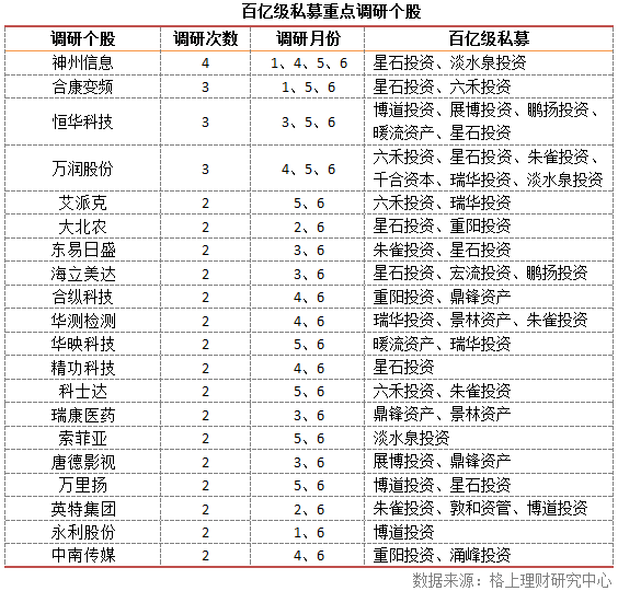 6月私募调研最新动向：20只个股被百亿级私募反复调研