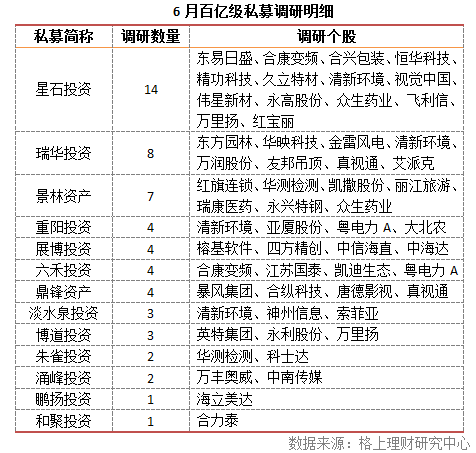 6月私募调研最新动向：20只个股被百亿级私募反复调研