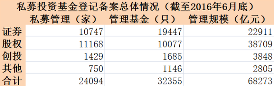 私募规模统计：上半年大增1.76万亿 百亿级猛增30家