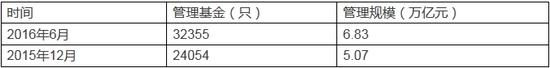 私募规模统计：上半年大增1.76万亿 百亿级猛增30家